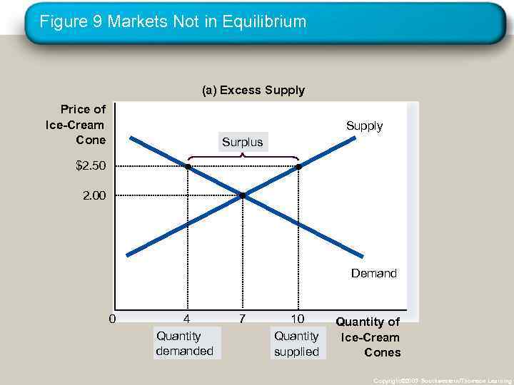 Figure 9 Markets Not in Equilibrium (a) Excess Supply Price of Ice-Cream Cone Supply