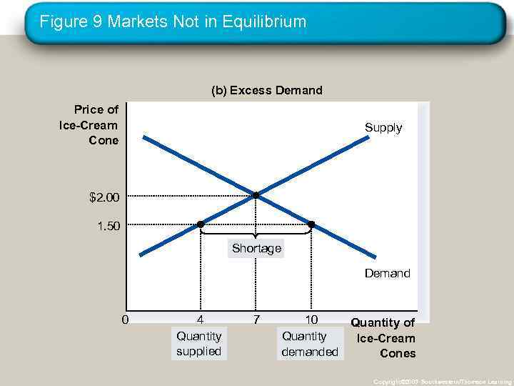 Figure 9 Markets Not in Equilibrium (b) Excess Demand Price of Ice-Cream Cone Supply