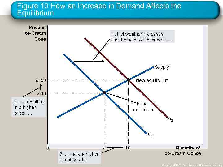 Figure 10 How an Increase in Demand Affects the Equilibrium Price of Ice-Cream Cone
