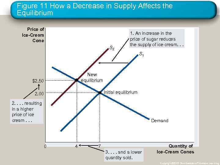 Figure 11 How a Decrease in Supply Affects the Equilibrium Price of Ice-Cream Cone