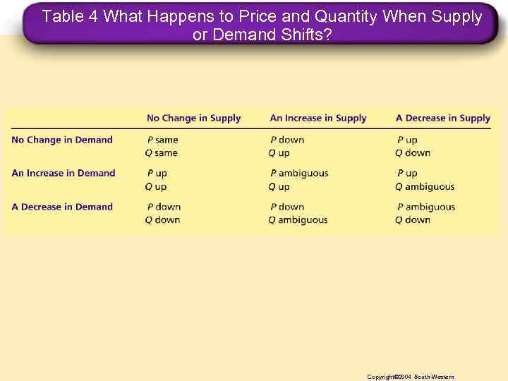 Table 4 What Happens to Price and Quantity When Supply or Demand Shifts? Copyright©