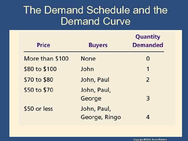 The Demand Schedule and the Demand Curve Copyright © 2004 South-Western 