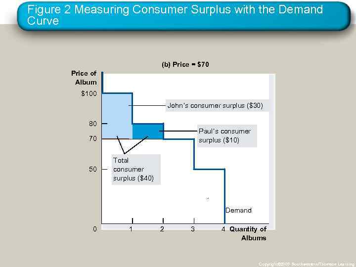 Figure 2 Measuring Consumer Surplus with the Demand Curve (b) Price = $70 Price