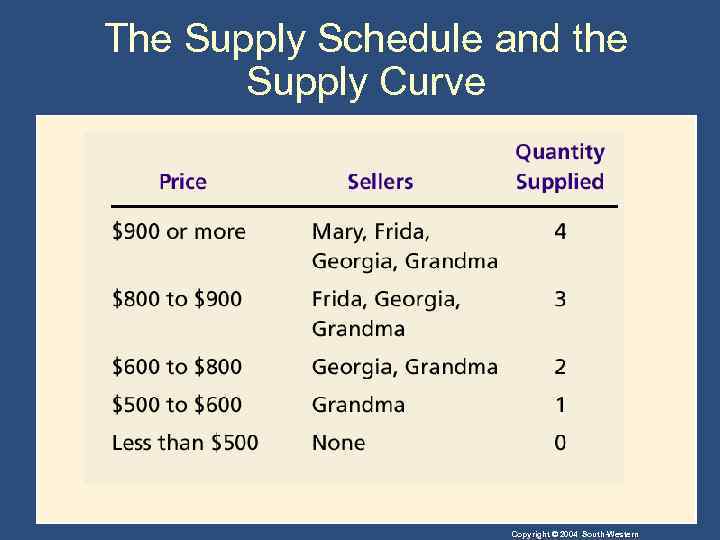The Supply Schedule and the Supply Curve Copyright © 2004 South-Western 