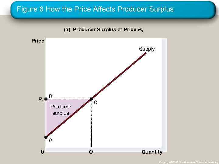 Figure 6 How the Price Affects Producer Surplus (a) Producer Surplus at Price P