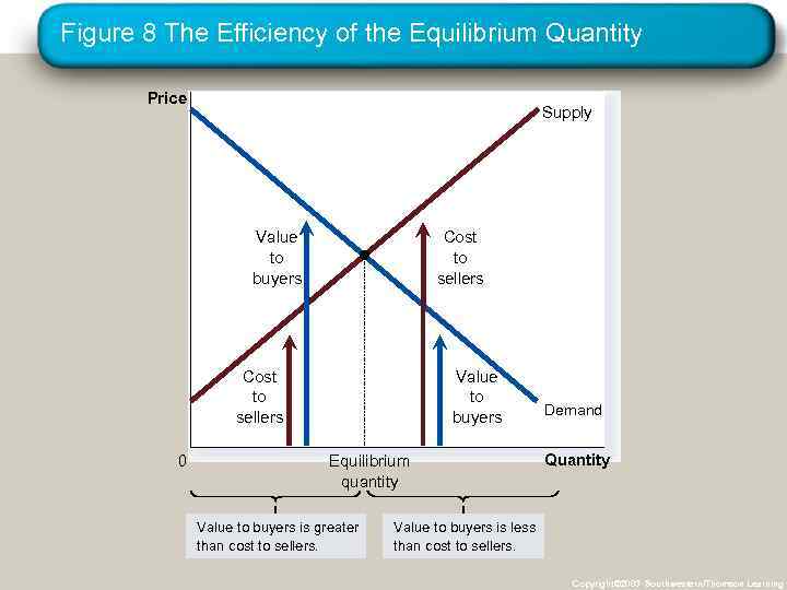 Figure 8 The Efficiency of the Equilibrium Quantity Price Supply Value to buyers Cost