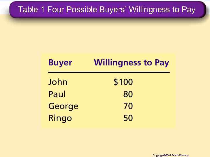 Table 1 Four Possible Buyers’ Willingness to Pay Copyright© 2004 South-Western 