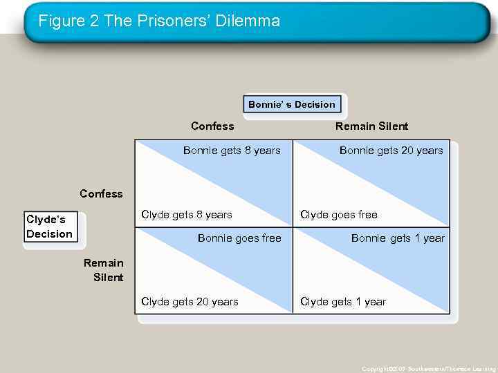 Figure 2 The Prisoners’ Dilemma Bonnie’ s Decision Confess Bonnie gets 8 years Remain