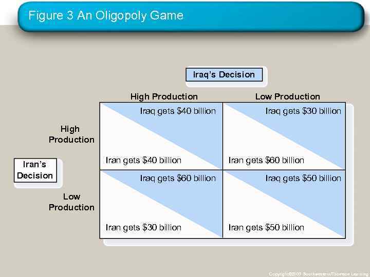 Figure 3 An Oligopoly Game Iraq’s Decision High Production Iraq gets $40 billion Low