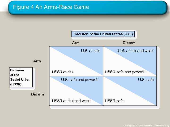 Figure 4 An Arms-Race Game Decision of the United States (U. S. ) Arm