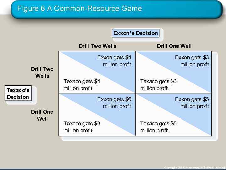 Figure 6 A Common-Resource Game Exxon’s Decision Drill Two Wells Texaco’s Decision Drill One