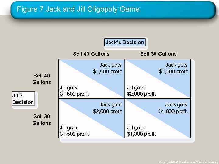 Figure 7 Jack and Jill Oligopoly Game Jack’s Decision Sell 40 Gallons Jill’s Decision