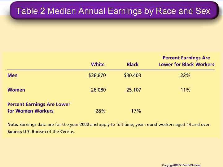 Table 2 Median Annual Earnings by Race and Sex Copyright© 2004 South-Western 