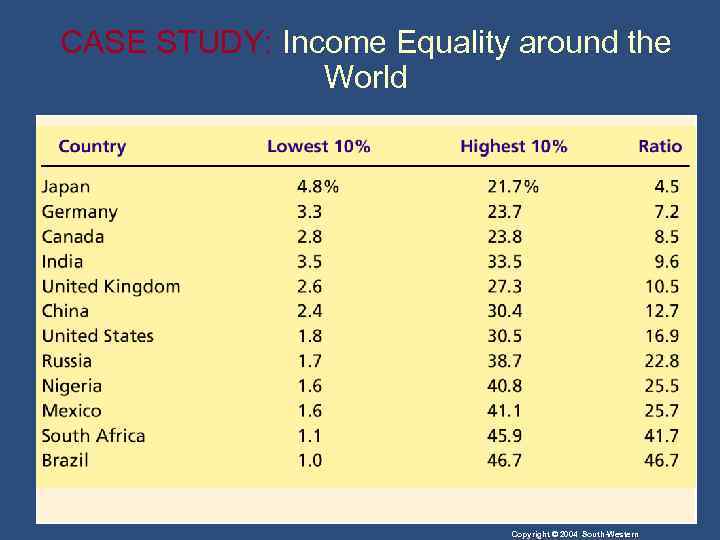 CASE STUDY: Income Equality around the World Copyright © 2004 South-Western 