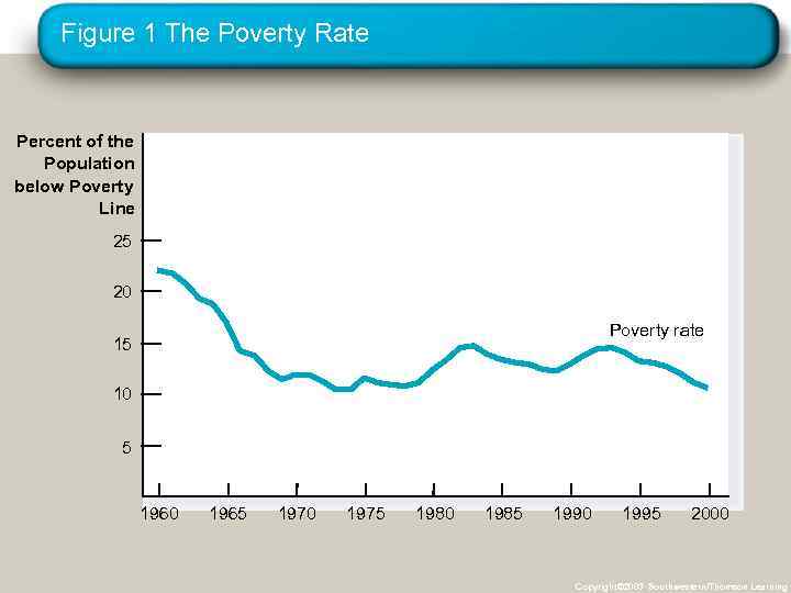 Figure 1 The Poverty Rate Percent of the Population below Poverty Line 25 20