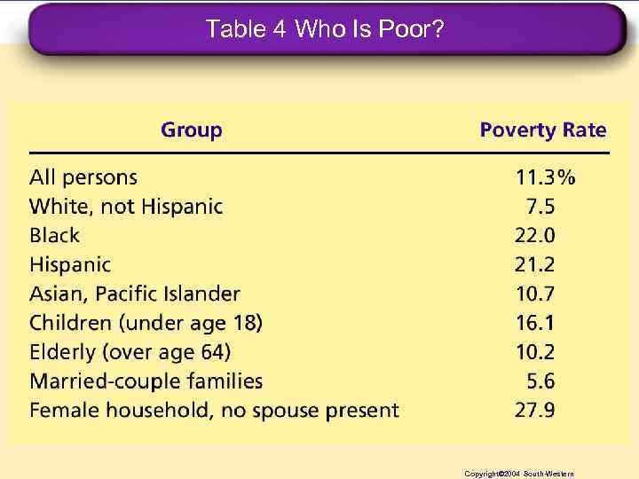 Table 4 Who Is Poor? Copyright© 2004 South-Western 