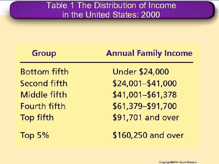 Table 1 The Distribution of Income in the United States: 2000 Copyright© 2004 South-Western