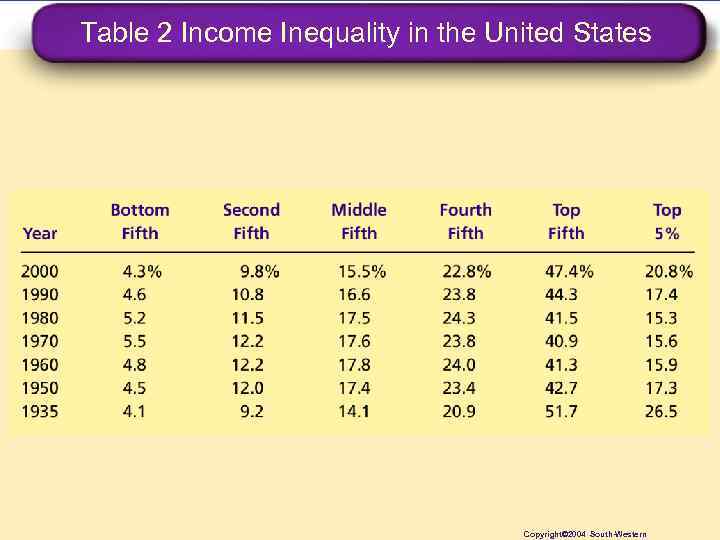 Table 2 Income Inequality in the United States Copyright© 2004 South-Western 