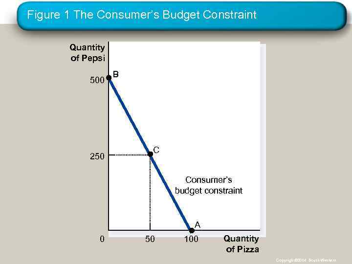 Figure 1 The Consumer’s Budget Constraint Quantity of Pepsi 500 250 B C Consumer’s