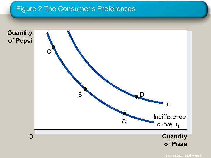 Figure 2 The Consumer’s Preferences Quantity of Pepsi C B D I 2 A