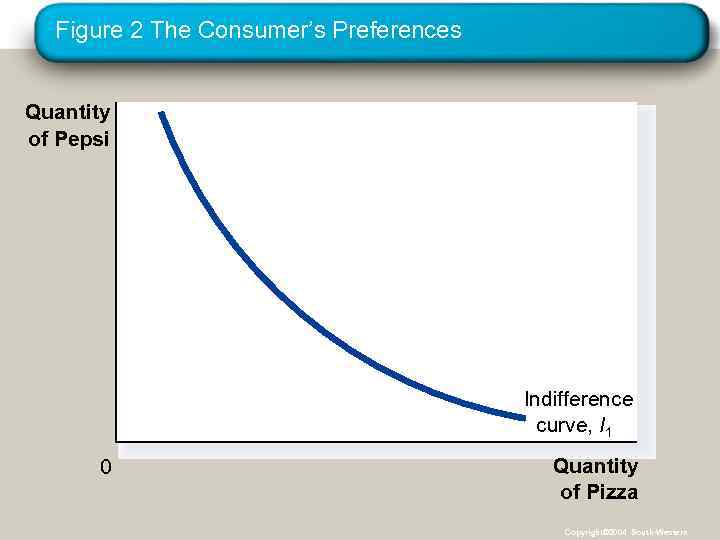 Figure 2 The Consumer’s Preferences Quantity of Pepsi Indifference curve, I 1 0 Quantity