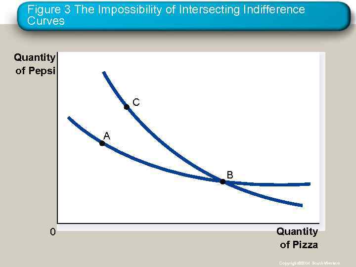 Figure 3 The Impossibility of Intersecting Indifference Curves Quantity of Pepsi C A B