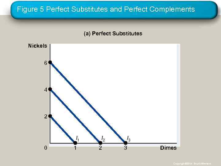 Figure 5 Perfect Substitutes and Perfect Complements (a) Perfect Substitutes Nickels 6 4 2