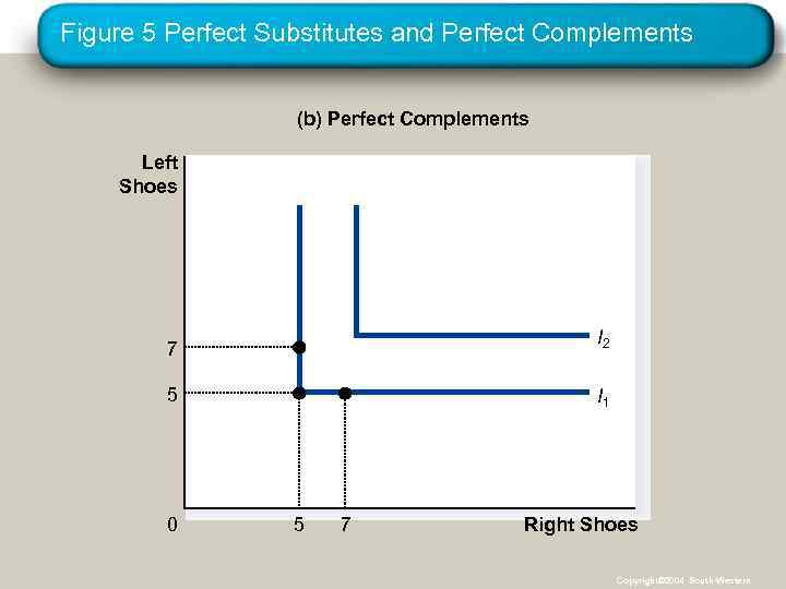 Figure 5 Perfect Substitutes and Perfect Complements (b) Perfect Complements Left Shoes 7 I