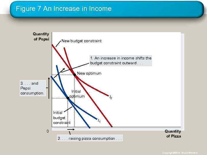 Figure 7 An Increase in Income Quantity of Pepsi New budget constraint 1. An