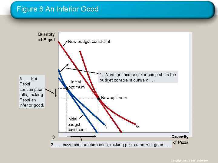 Figure 8 An Inferior Good Quantity of Pepsi 3. . but Pepsi consumption falls,
