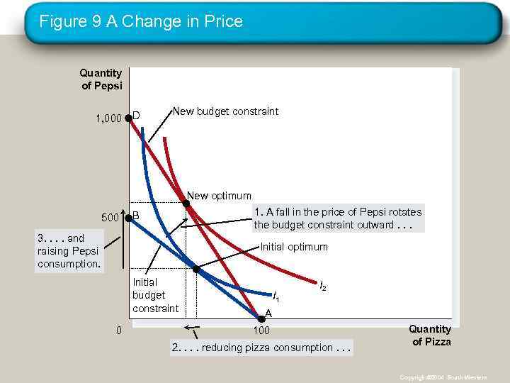 Figure 9 A Change in Price Quantity of Pepsi 1, 000 D New budget