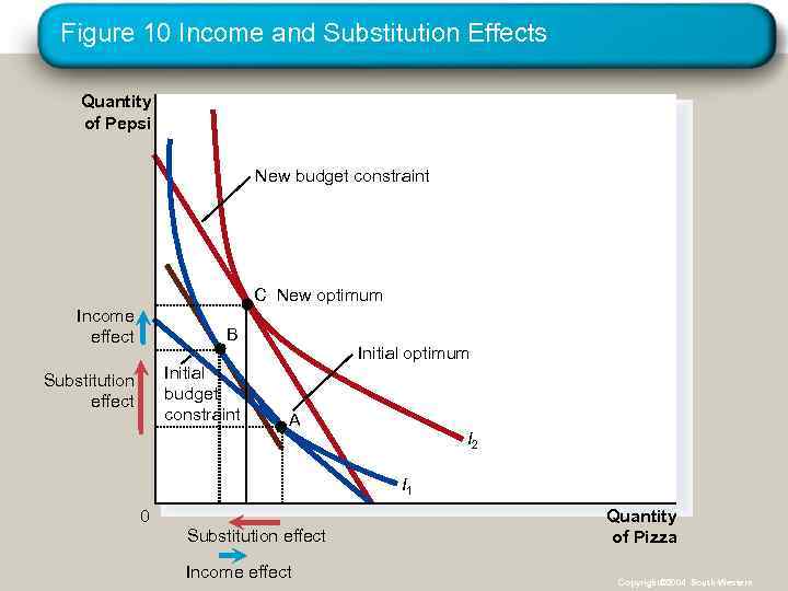 Figure 10 Income and Substitution Effects Quantity of Pepsi New budget constraint C New