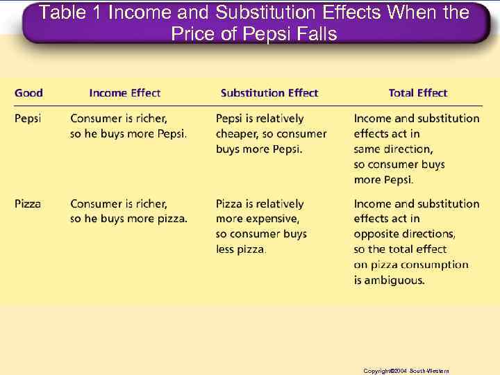 Table 1 Income and Substitution Effects When the Price of Pepsi Falls Copyright© 2004