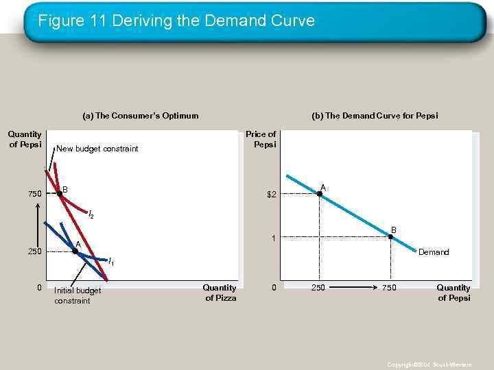 Figure 11 Deriving the Demand Curve (a) The Consumer’s Optimum Quantity of Pepsi 750