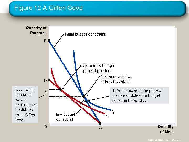 Figure 12 A Giffen Good Quantity of Potatoes Initial budget constraint B Optimum with
