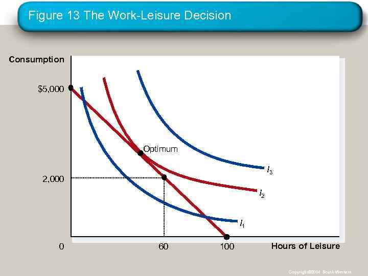 Figure 13 The Work-Leisure Decision Consumption $5, 000 Optimum I 3 2, 000 I