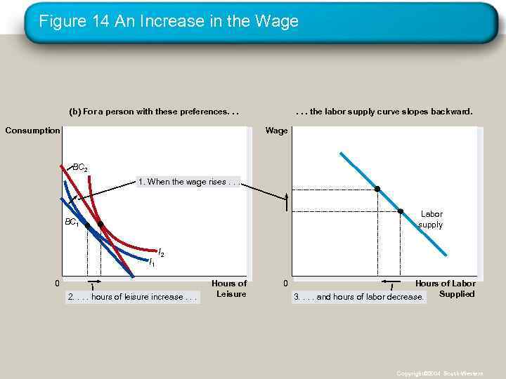 Figure 14 An Increase in the Wage (b) For a person with these preferences.