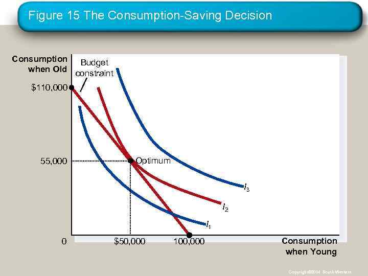 Figure 15 The Consumption-Saving Decision Consumption Budget when Old constraint $110, 000 55, 000