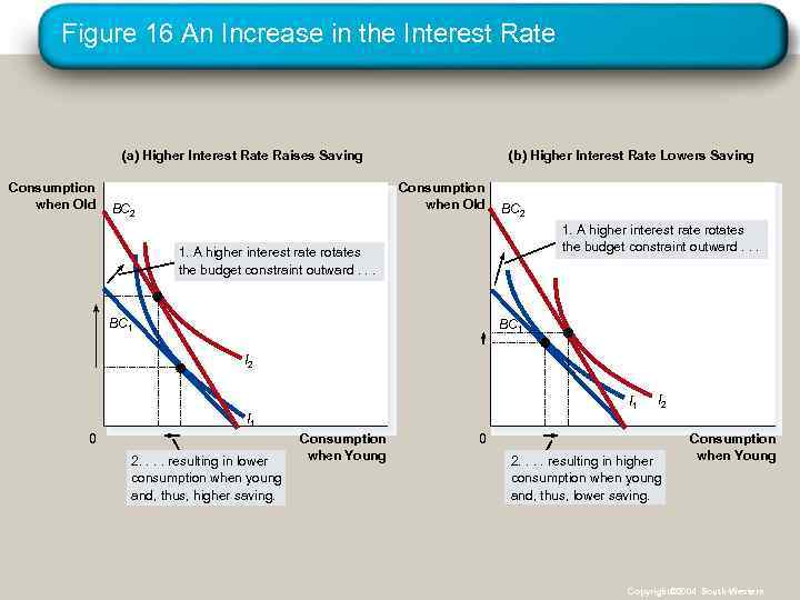 Figure 16 An Increase in the Interest Rate (a) Higher Interest Rate Raises Saving