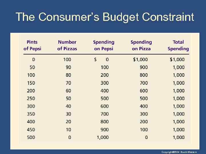 The Consumer’s Budget Constraint Copyright© 2004 South-Western 