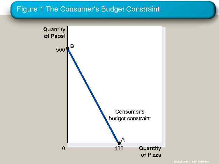 Figure 1 The Consumer’s Budget Constraint Quantity of Pepsi 500 B Consumer’s budget constraint