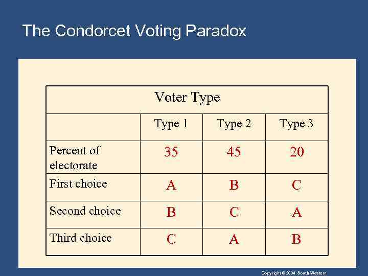 The Condorcet Voting Paradox Voter Type 1 Type 2 Type 3 Percent of electorate