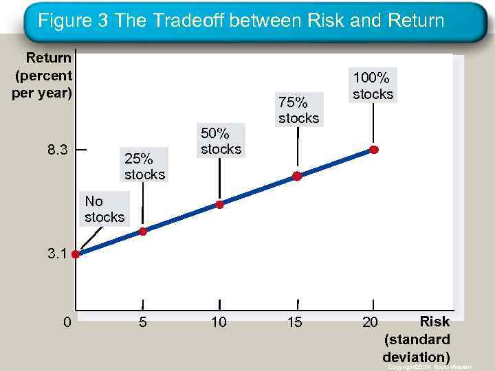 Figure 3 The Tradeoff between Risk and Return (percent per year) 8. 3 25%