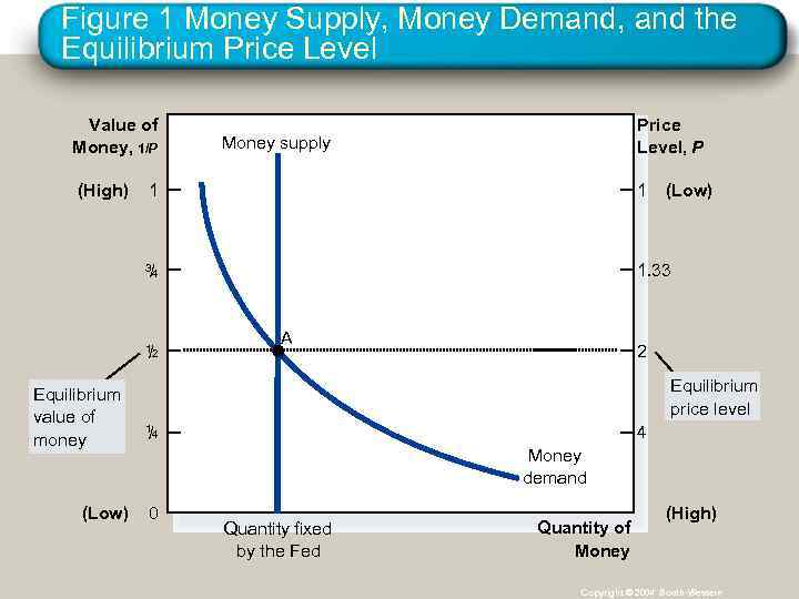 Figure 1 Money Supply, Money Demand, and the Equilibrium Price Level Value of Money,