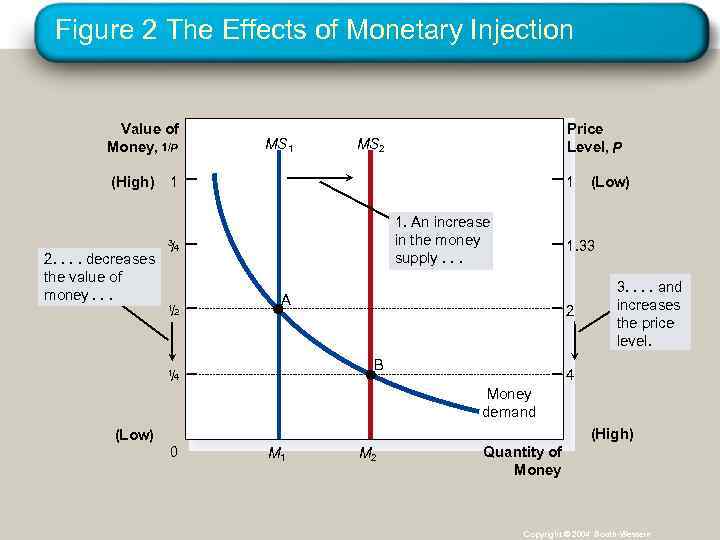 Figure 2 The Effects of Monetary Injection Value of Money, 1/P (High) MS 1