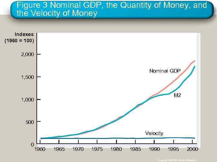 Figure 3 Nominal GDP, the Quantity of Money, and the Velocity of Money Indexes