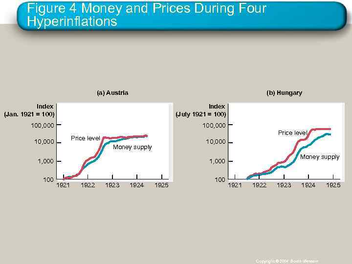 Figure 4 Money and Prices During Four Hyperinflations (a) Austria (b) Hungary Index (Jan.