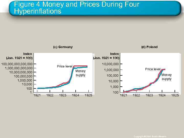 Figure 4 Money and Prices During Four Hyperinflations (c) Germany (d) Poland Index (Jan.