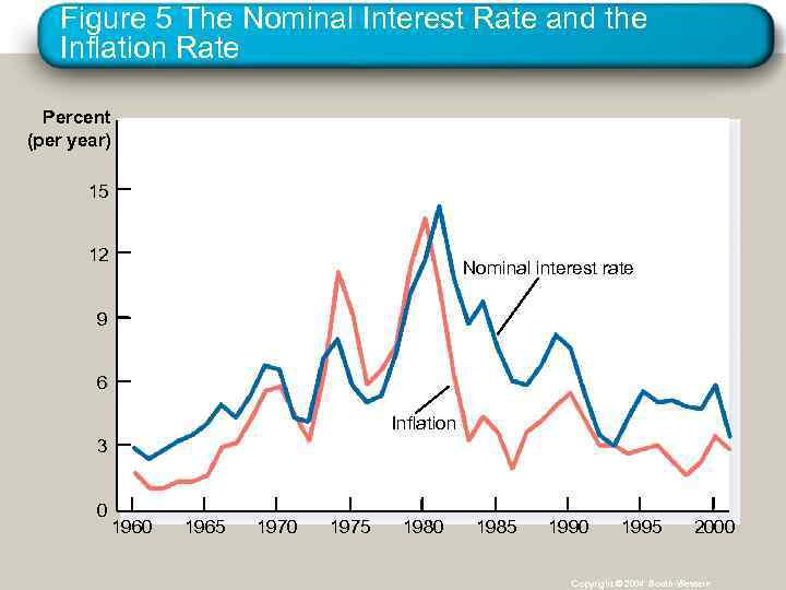 Figure 5 The Nominal Interest Rate and the Inflation Rate Percent (per year) 15