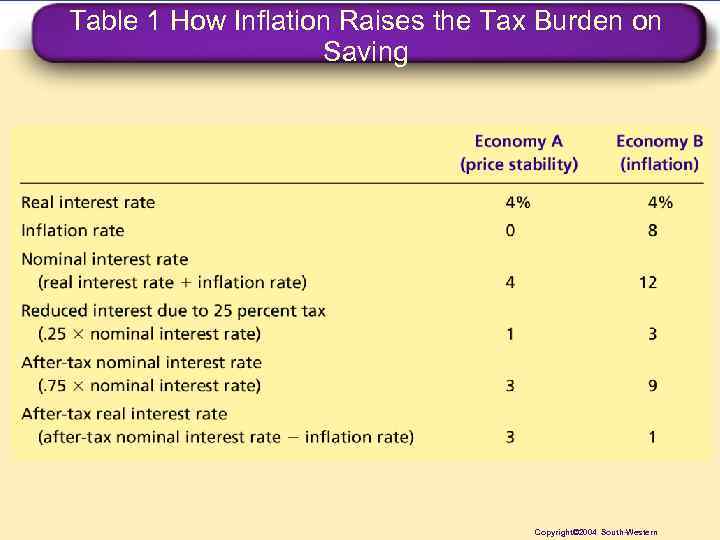 Table 1 How Inflation Raises the Tax Burden on Saving Copyright© 2004 South-Western 